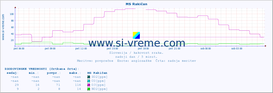 POVPREČJE :: MS Rakičan :: SO2 | CO | O3 | NO2 :: zadnji dan / 5 minut.