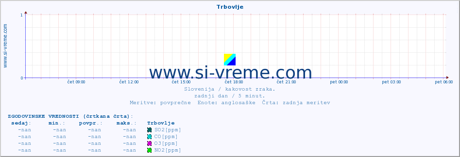 POVPREČJE :: Trbovlje :: SO2 | CO | O3 | NO2 :: zadnji dan / 5 minut.