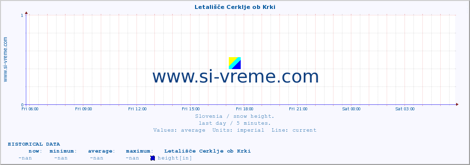  :: Letališče Cerklje ob Krki :: height :: last day / 5 minutes.