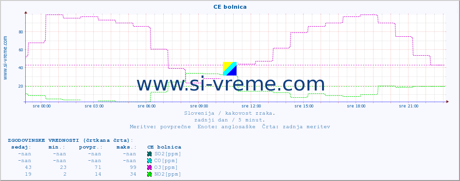 POVPREČJE :: CE bolnica :: SO2 | CO | O3 | NO2 :: zadnji dan / 5 minut.