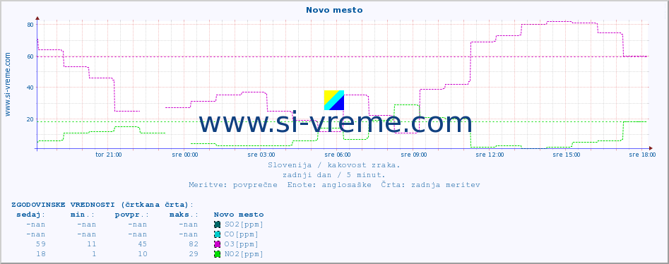 POVPREČJE :: Novo mesto :: SO2 | CO | O3 | NO2 :: zadnji dan / 5 minut.