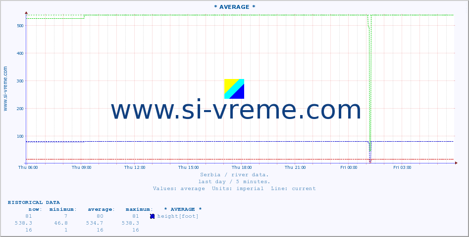  :: * AVERAGE * :: height |  |  :: last day / 5 minutes.