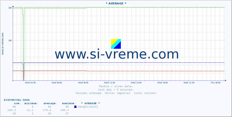  ::  MORAVICA -  ARILJE :: height |  |  :: last day / 5 minutes.