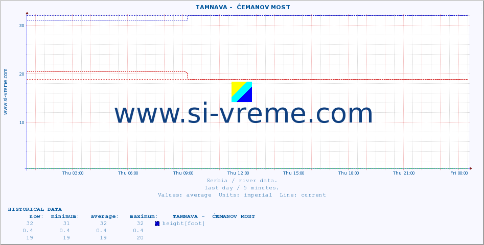  ::  TAMNAVA -  ĆEMANOV MOST :: height |  |  :: last day / 5 minutes.