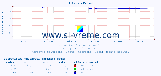 POVPREČJE :: Rižana - Kubed :: temperatura | pretok | višina :: zadnji dan / 5 minut.