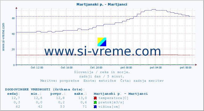 POVPREČJE :: Martjanski p. - Martjanci :: temperatura | pretok | višina :: zadnji dan / 5 minut.