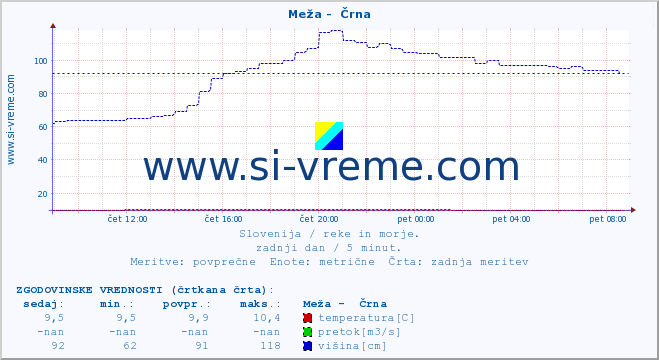 POVPREČJE :: Meža -  Črna :: temperatura | pretok | višina :: zadnji dan / 5 minut.