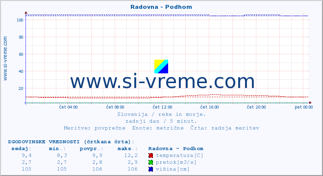 POVPREČJE :: Radovna - Podhom :: temperatura | pretok | višina :: zadnji dan / 5 minut.