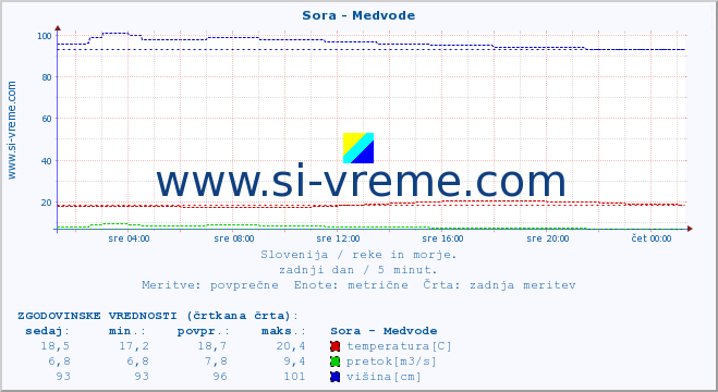 POVPREČJE :: Sora - Medvode :: temperatura | pretok | višina :: zadnji dan / 5 minut.