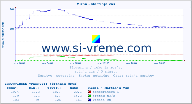 POVPREČJE :: Mirna - Martinja vas :: temperatura | pretok | višina :: zadnji dan / 5 minut.