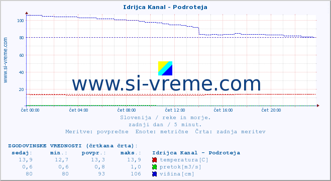 POVPREČJE :: Idrijca Kanal - Podroteja :: temperatura | pretok | višina :: zadnji dan / 5 minut.