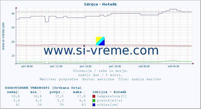 POVPREČJE :: Idrijca - Hotešk :: temperatura | pretok | višina :: zadnji dan / 5 minut.