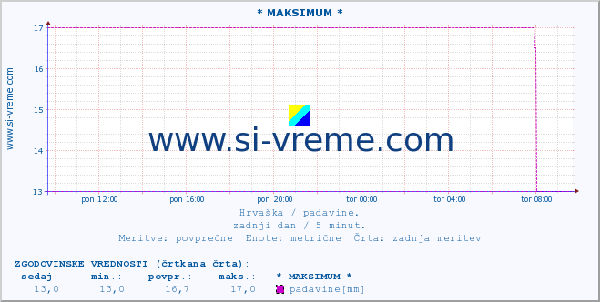 POVPREČJE :: * MAKSIMUM * :: padavine :: zadnji dan / 5 minut.