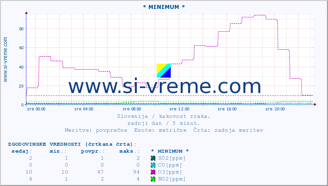 POVPREČJE :: * MINIMUM * :: SO2 | CO | O3 | NO2 :: zadnji dan / 5 minut.