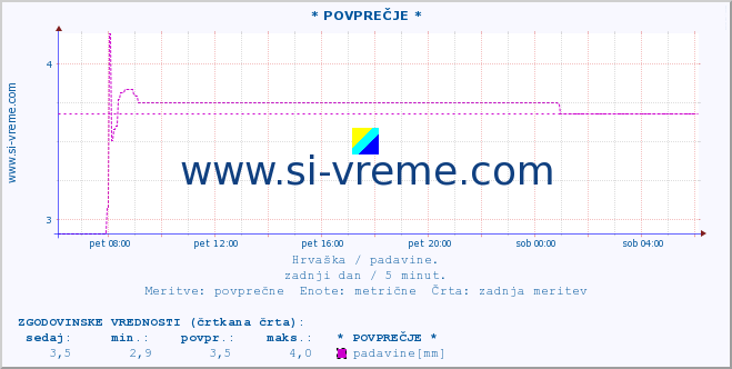 POVPREČJE :: * POVPREČJE * :: padavine :: zadnji dan / 5 minut.