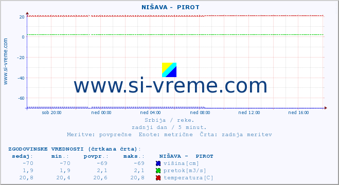 POVPREČJE ::  NIŠAVA -  PIROT :: višina | pretok | temperatura :: zadnji dan / 5 minut.