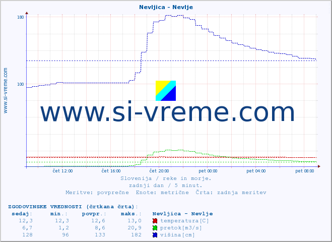 POVPREČJE :: Nevljica - Nevlje :: temperatura | pretok | višina :: zadnji dan / 5 minut.