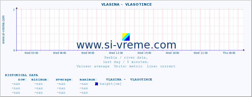  ::  VLASINA -  VLASOTINCE :: height |  |  :: last day / 5 minutes.