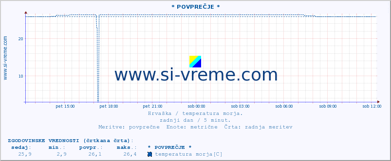 POVPREČJE :: * POVPREČJE * :: temperatura morja :: zadnji dan / 5 minut.