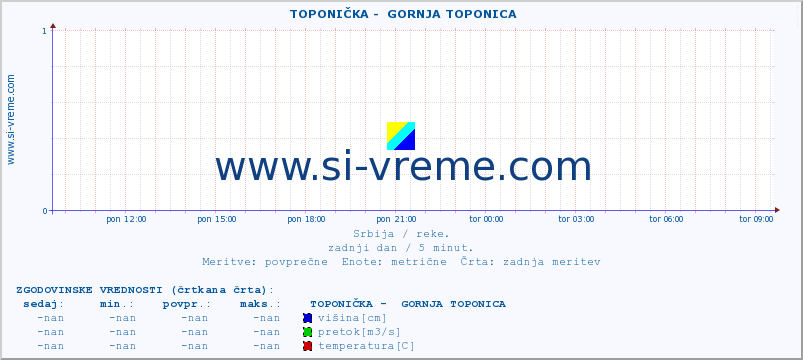 POVPREČJE ::  TOPONIČKA -  GORNJA TOPONICA :: višina | pretok | temperatura :: zadnji dan / 5 minut.