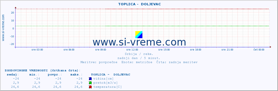 POVPREČJE ::  TOPLICA -  DOLJEVAC :: višina | pretok | temperatura :: zadnji dan / 5 minut.