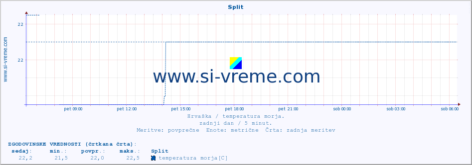 POVPREČJE :: Split :: temperatura morja :: zadnji dan / 5 minut.