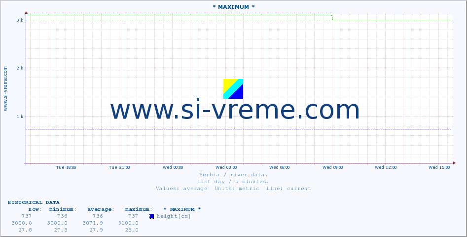  :: * MAXIMUM * :: height |  |  :: last day / 5 minutes.