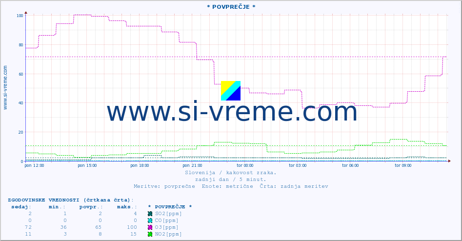 POVPREČJE :: * POVPREČJE * :: SO2 | CO | O3 | NO2 :: zadnji dan / 5 minut.