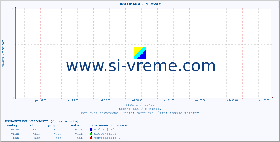 POVPREČJE ::  KOLUBARA -  SLOVAC :: višina | pretok | temperatura :: zadnji dan / 5 minut.