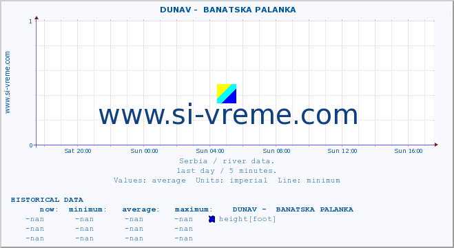  ::  DUNAV -  BANATSKA PALANKA :: height |  |  :: last day / 5 minutes.