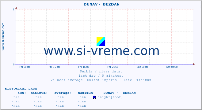  ::  DUNAV -  BEZDAN :: height |  |  :: last day / 5 minutes.