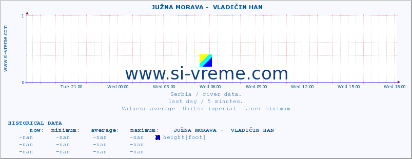  ::  JUŽNA MORAVA -  VLADIČIN HAN :: height |  |  :: last day / 5 minutes.