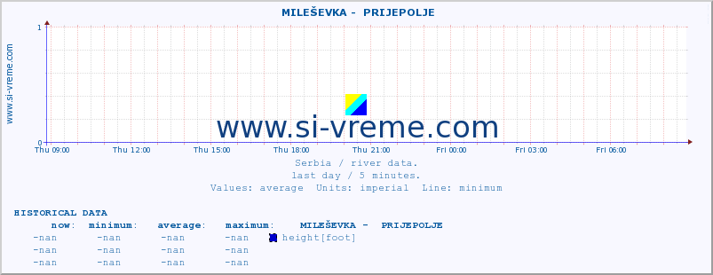  ::  MILEŠEVKA -  PRIJEPOLJE :: height |  |  :: last day / 5 minutes.