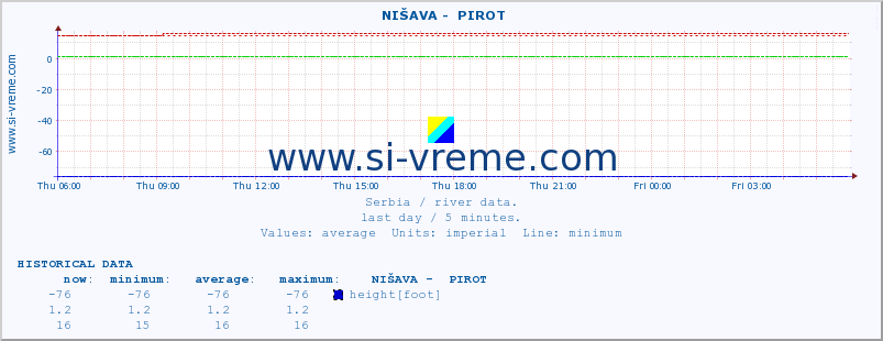  ::  NIŠAVA -  PIROT :: height |  |  :: last day / 5 minutes.