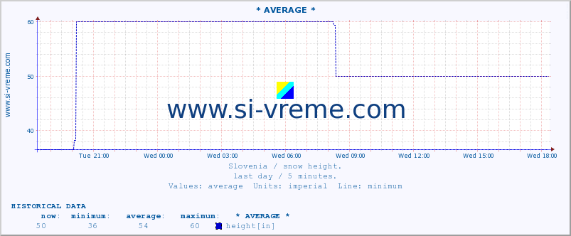  :: * AVERAGE * :: height :: last day / 5 minutes.