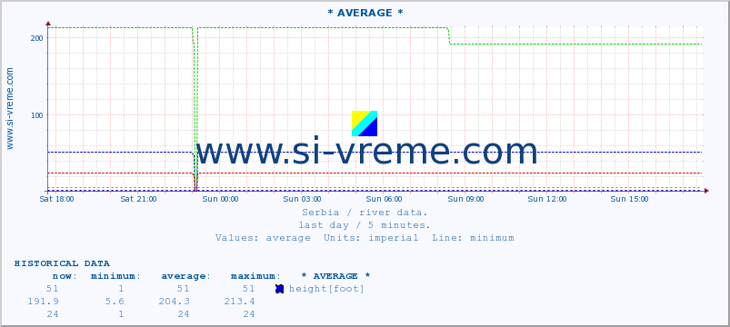  :: * AVERAGE * :: height |  |  :: last day / 5 minutes.