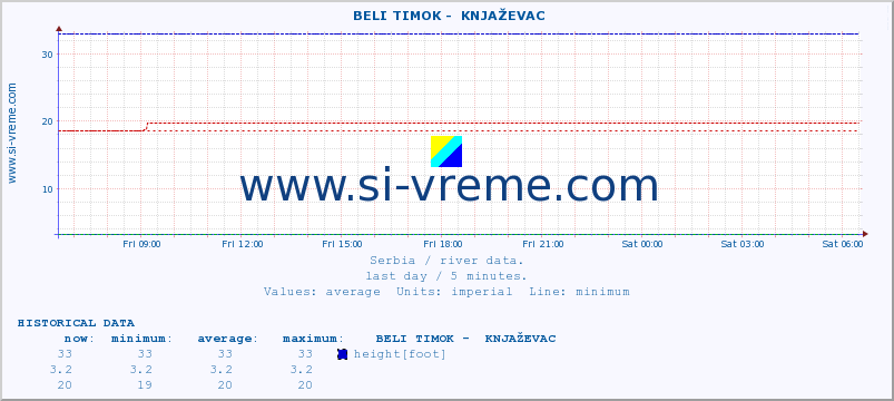  ::  BELI TIMOK -  KNJAŽEVAC :: height |  |  :: last day / 5 minutes.