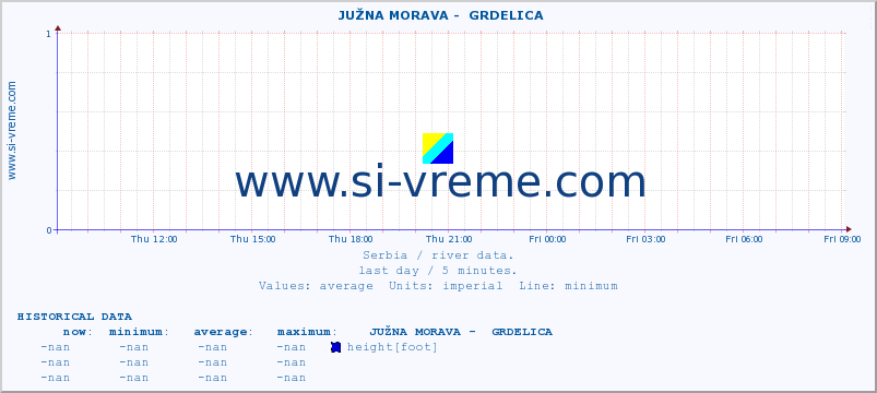  ::  JUŽNA MORAVA -  GRDELICA :: height |  |  :: last day / 5 minutes.