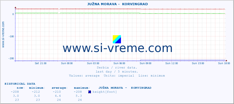  ::  JUŽNA MORAVA -  KORVINGRAD :: height |  |  :: last day / 5 minutes.