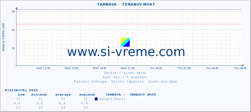  ::  TAMNAVA -  ĆEMANOV MOST :: height |  |  :: last day / 5 minutes.