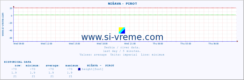  ::  NIŠAVA -  PIROT :: height |  |  :: last day / 5 minutes.