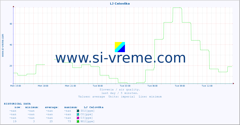  :: LJ Celovška :: SO2 | CO | O3 | NO2 :: last day / 5 minutes.