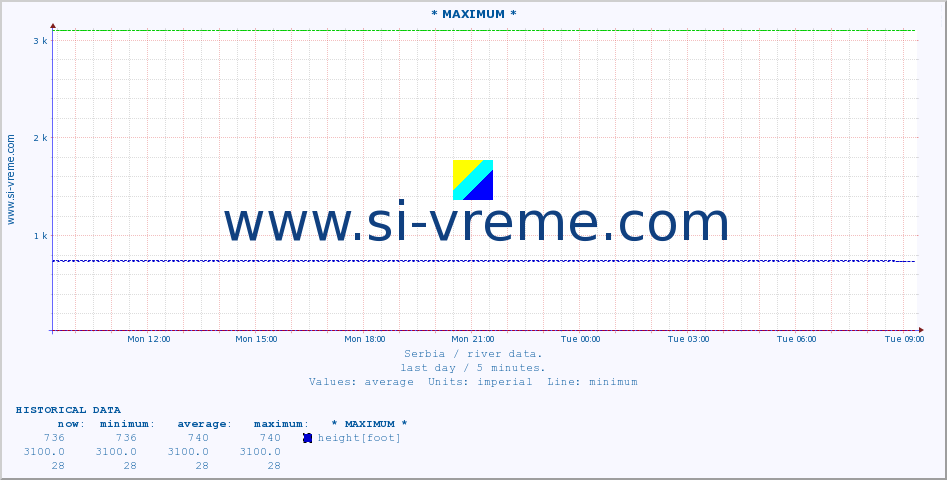  :: * MAXIMUM * :: height |  |  :: last day / 5 minutes.