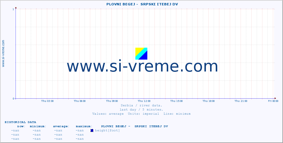  ::  PLOVNI BEGEJ -  SRPSKI ITEBEJ DV :: height |  |  :: last day / 5 minutes.