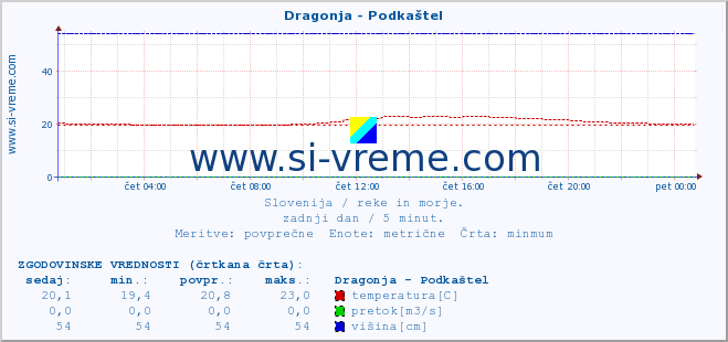 POVPREČJE :: Dragonja - Podkaštel :: temperatura | pretok | višina :: zadnji dan / 5 minut.