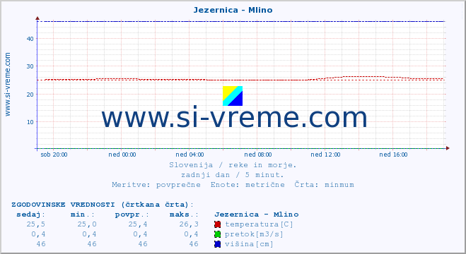 POVPREČJE :: Jezernica - Mlino :: temperatura | pretok | višina :: zadnji dan / 5 minut.