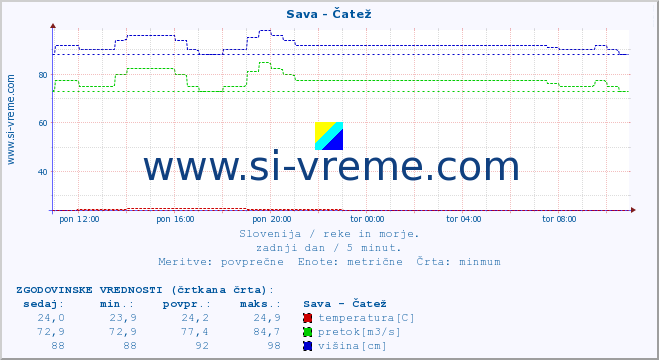 POVPREČJE :: Sava - Čatež :: temperatura | pretok | višina :: zadnji dan / 5 minut.