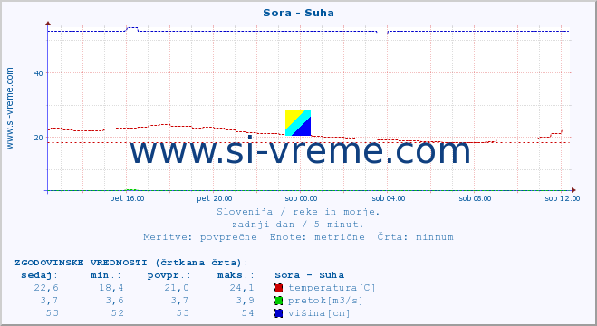 POVPREČJE :: Sora - Suha :: temperatura | pretok | višina :: zadnji dan / 5 minut.