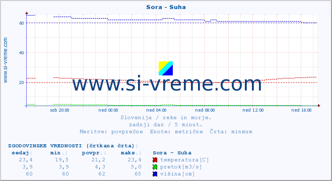 POVPREČJE :: Sora - Suha :: temperatura | pretok | višina :: zadnji dan / 5 minut.