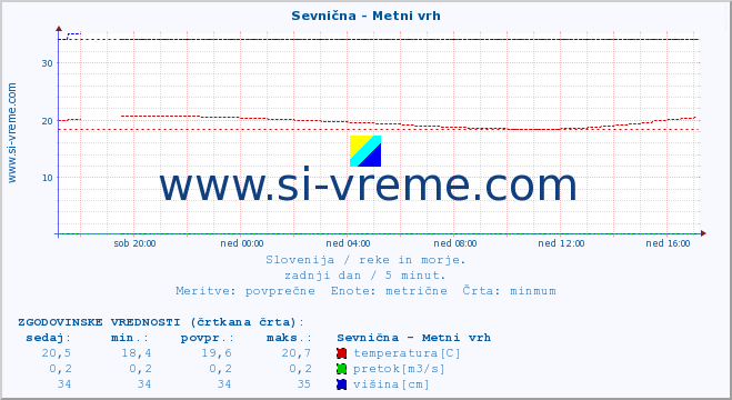 POVPREČJE :: Sevnična - Metni vrh :: temperatura | pretok | višina :: zadnji dan / 5 minut.